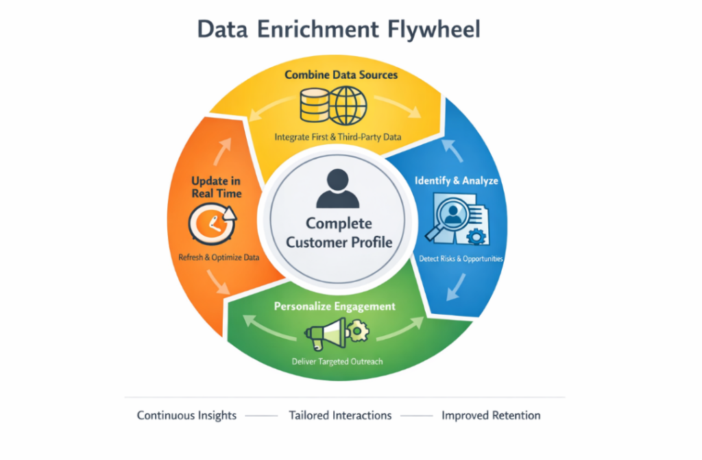 Data Enrichment Flywheel
